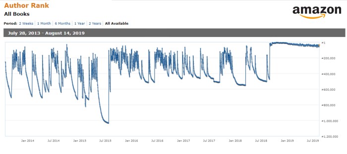 Author rank 15 august 2019